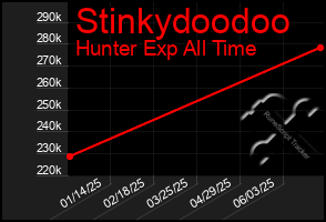 Total Graph of Stinkydoodoo