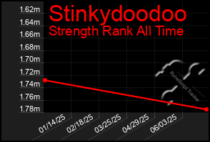 Total Graph of Stinkydoodoo