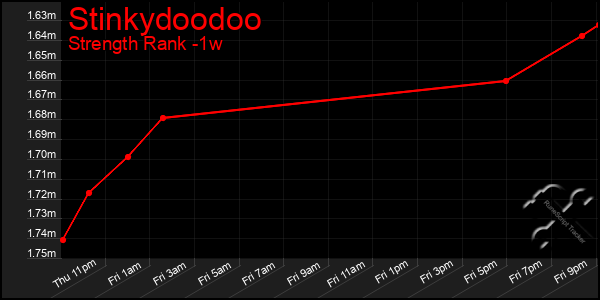 Last 7 Days Graph of Stinkydoodoo