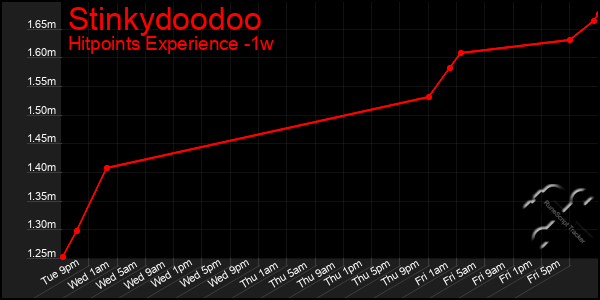Last 7 Days Graph of Stinkydoodoo
