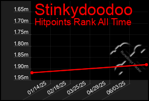 Total Graph of Stinkydoodoo