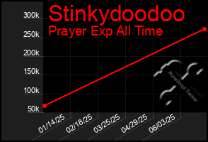 Total Graph of Stinkydoodoo