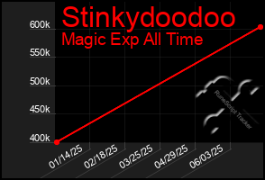 Total Graph of Stinkydoodoo