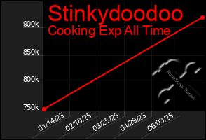 Total Graph of Stinkydoodoo