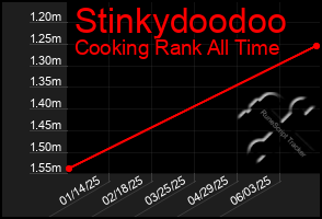 Total Graph of Stinkydoodoo