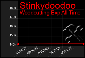 Total Graph of Stinkydoodoo