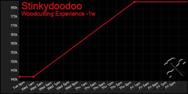 Last 7 Days Graph of Stinkydoodoo