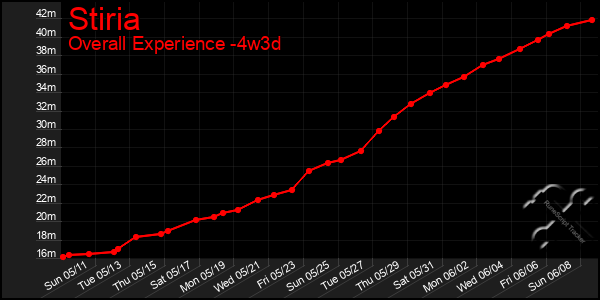 Last 31 Days Graph of Stiria