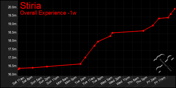 1 Week Graph of Stiria