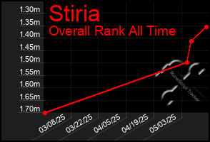 Total Graph of Stiria