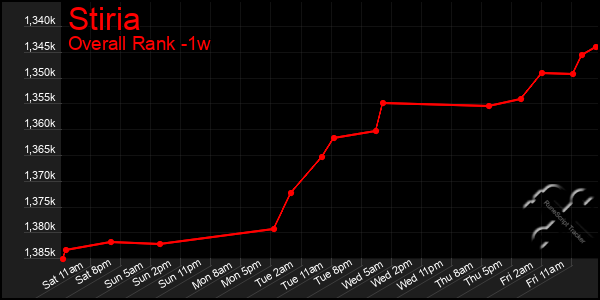 1 Week Graph of Stiria