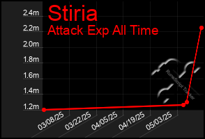 Total Graph of Stiria