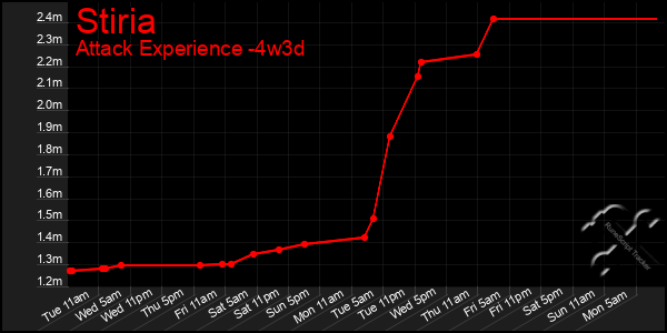 Last 31 Days Graph of Stiria