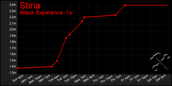 Last 7 Days Graph of Stiria