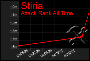 Total Graph of Stiria