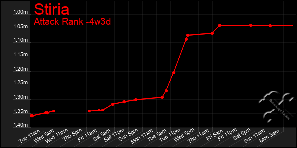 Last 31 Days Graph of Stiria