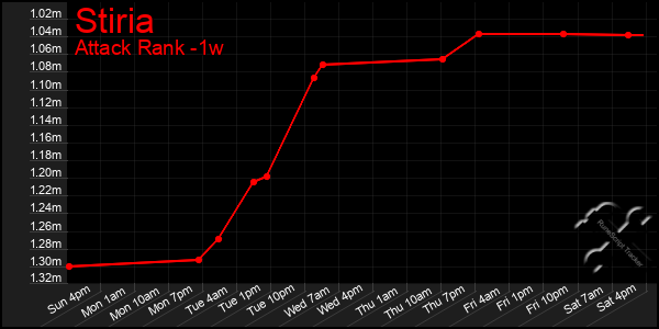 Last 7 Days Graph of Stiria