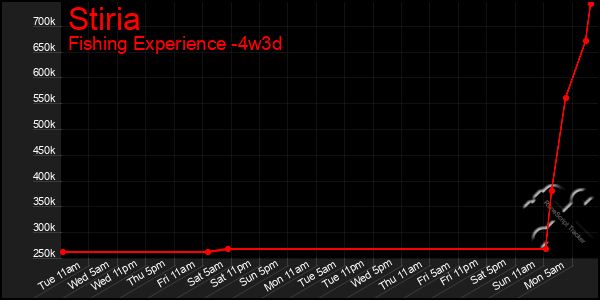 Last 31 Days Graph of Stiria