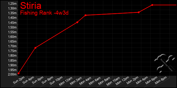 Last 31 Days Graph of Stiria