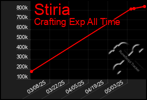 Total Graph of Stiria