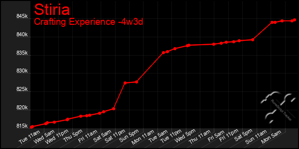 Last 31 Days Graph of Stiria