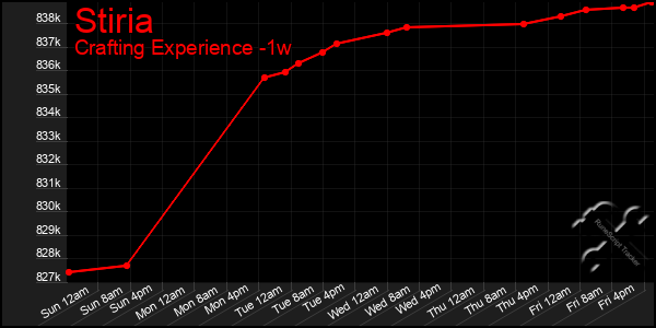 Last 7 Days Graph of Stiria