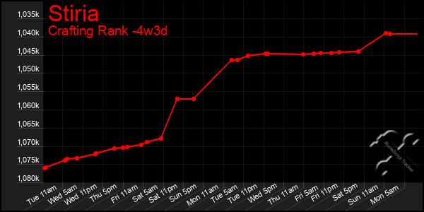 Last 31 Days Graph of Stiria