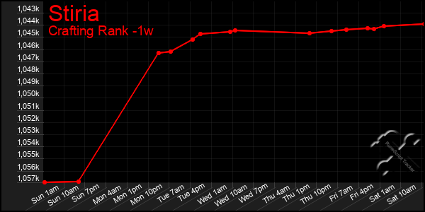 Last 7 Days Graph of Stiria