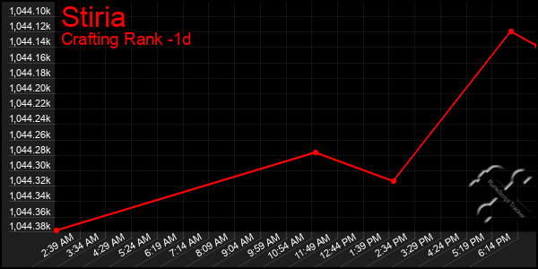 Last 24 Hours Graph of Stiria