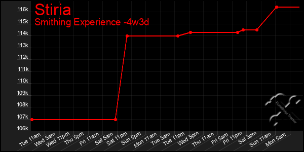 Last 31 Days Graph of Stiria