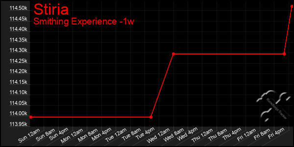 Last 7 Days Graph of Stiria