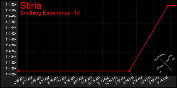 Last 24 Hours Graph of Stiria