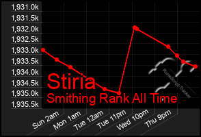 Total Graph of Stiria