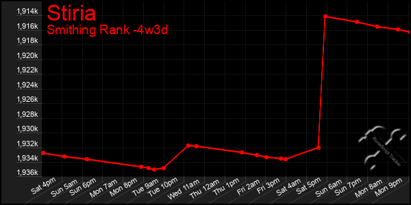 Last 31 Days Graph of Stiria