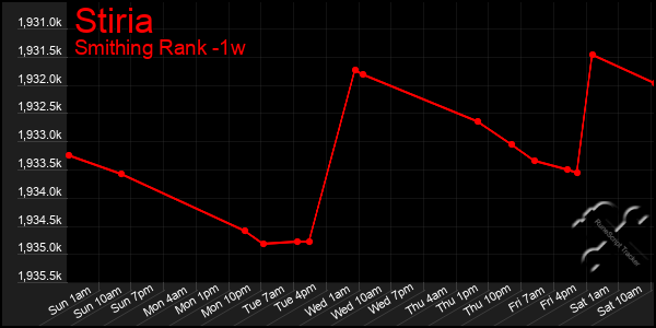 Last 7 Days Graph of Stiria