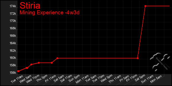 Last 31 Days Graph of Stiria