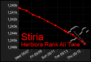 Total Graph of Stiria