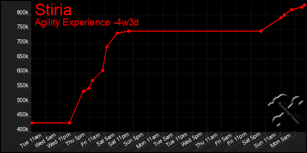 Last 31 Days Graph of Stiria