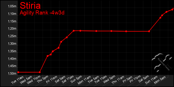 Last 31 Days Graph of Stiria