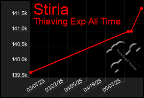 Total Graph of Stiria