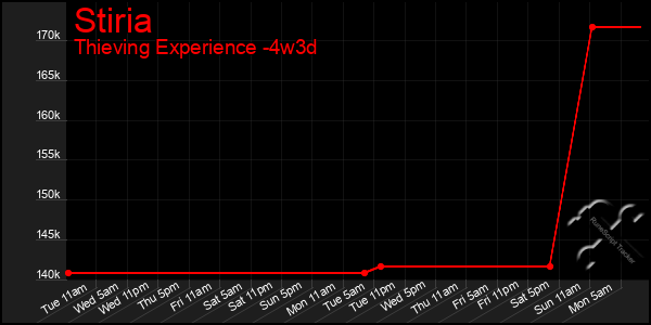 Last 31 Days Graph of Stiria