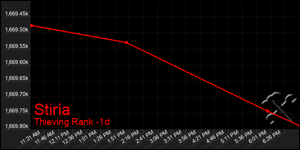 Last 24 Hours Graph of Stiria