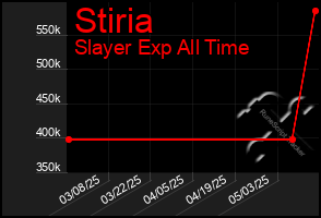 Total Graph of Stiria