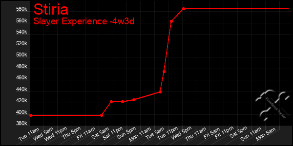 Last 31 Days Graph of Stiria