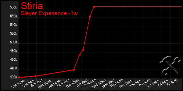 Last 7 Days Graph of Stiria