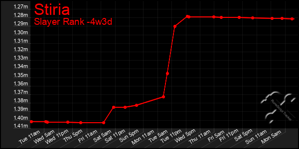 Last 31 Days Graph of Stiria