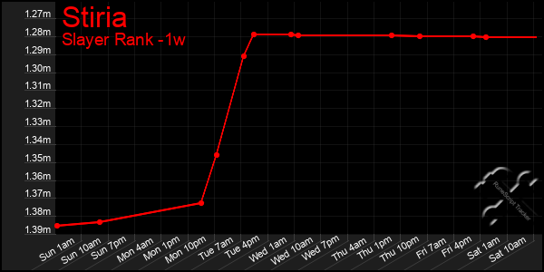 Last 7 Days Graph of Stiria