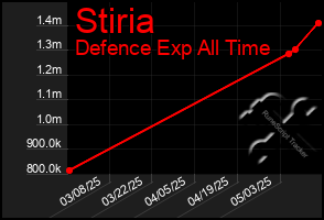 Total Graph of Stiria
