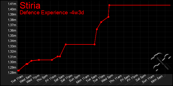 Last 31 Days Graph of Stiria