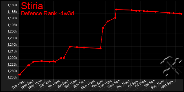 Last 31 Days Graph of Stiria